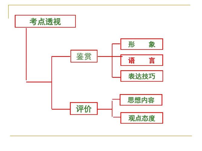 诗歌鉴赏作文框架结构