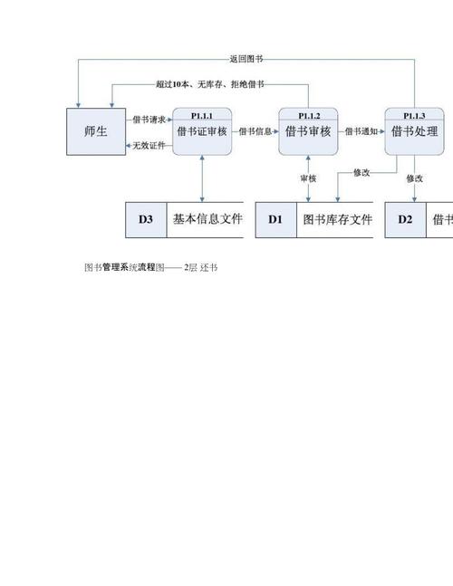 流程1：图书采购与更新