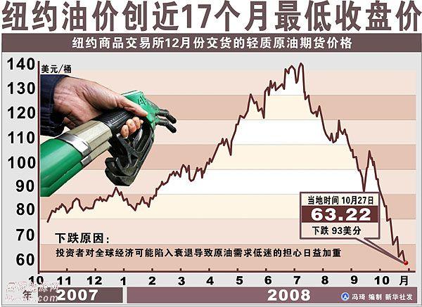 原油大跌是哪一年