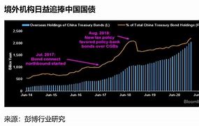 印度债券获纳入摩根大通指数后海外资金流入连续第二周放缓